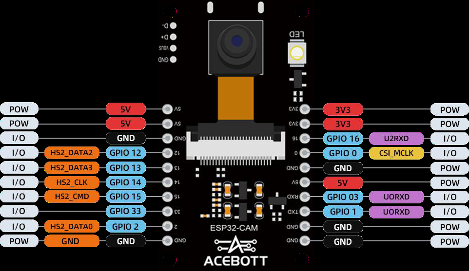 Mapa de pinos da placa ESP32-CAM ACEBOTT com GPIO12, GPIO13, GPIO16, alimentação e câmera OV2640