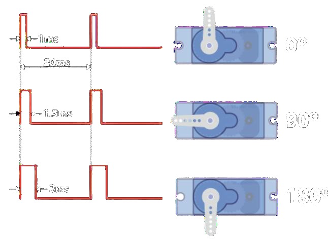 Esquema elétrico de ligação do micro servomotor SG90 ao pino GPIO 27