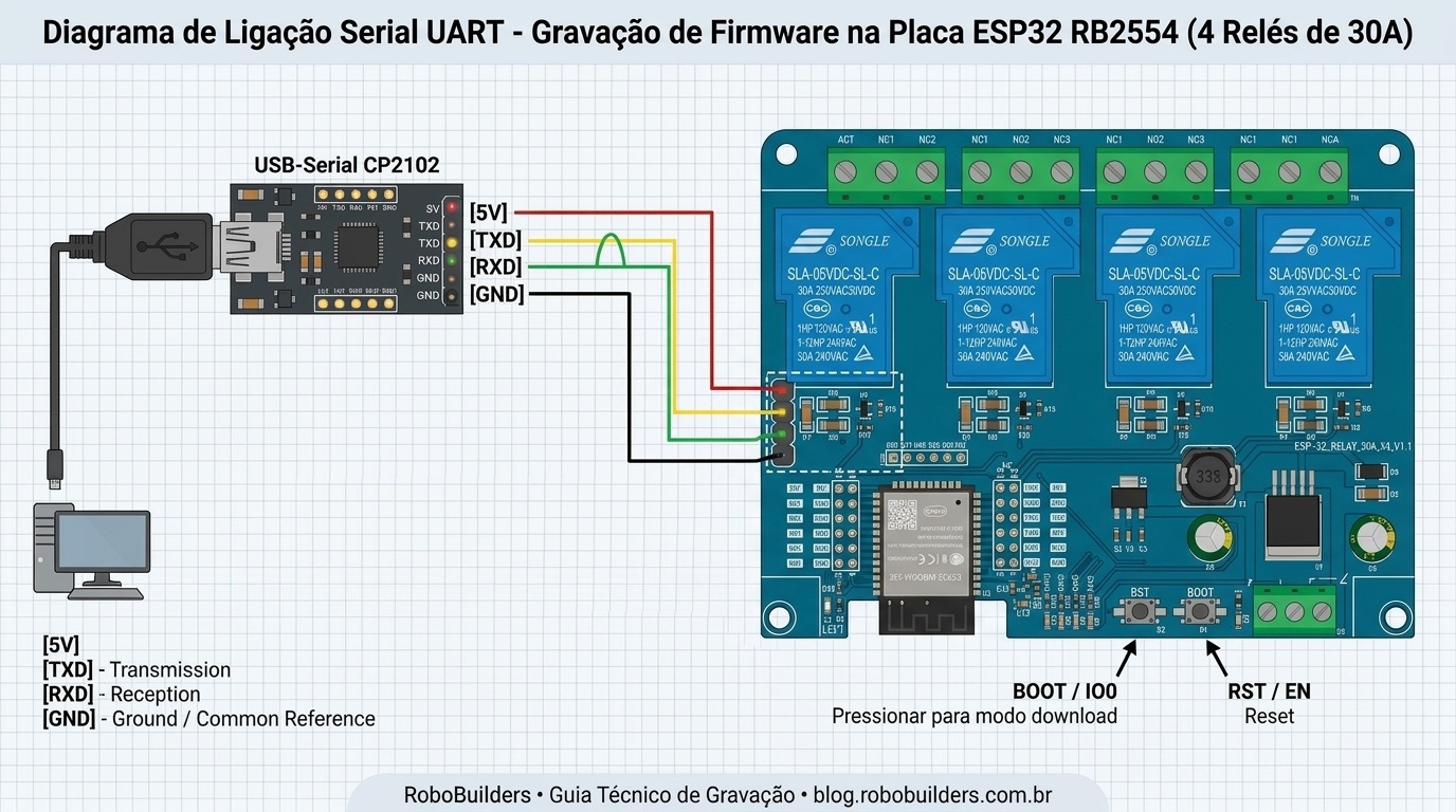 Diagrama de ligação serial UART para gravação de firmware na placa ESP32 RB2554 com conversor USB-Serial