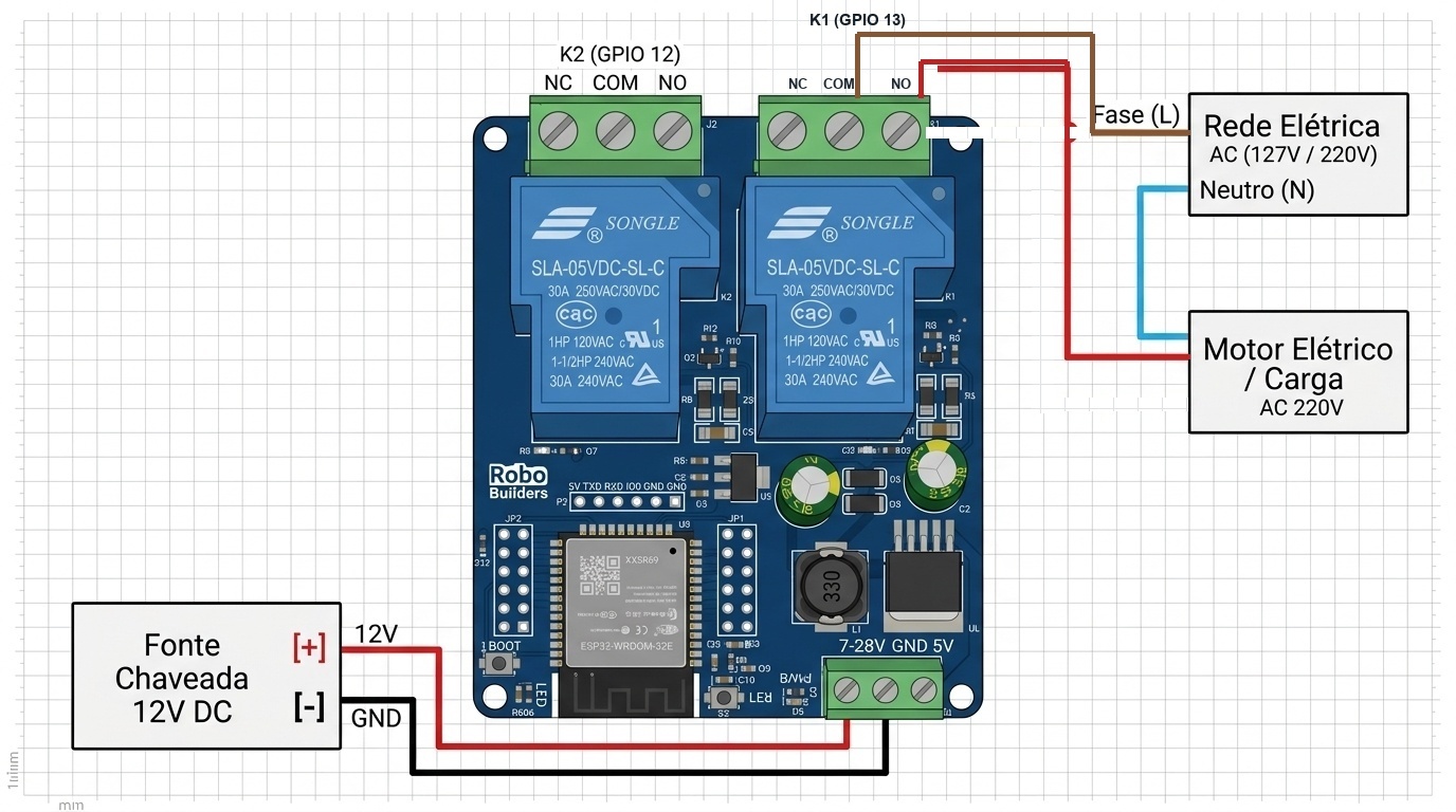 Diagrama esquemático de ligação elétrica profissional da placa ESP32 com 2 relés de 30A RB2555 para cargas AC e DC