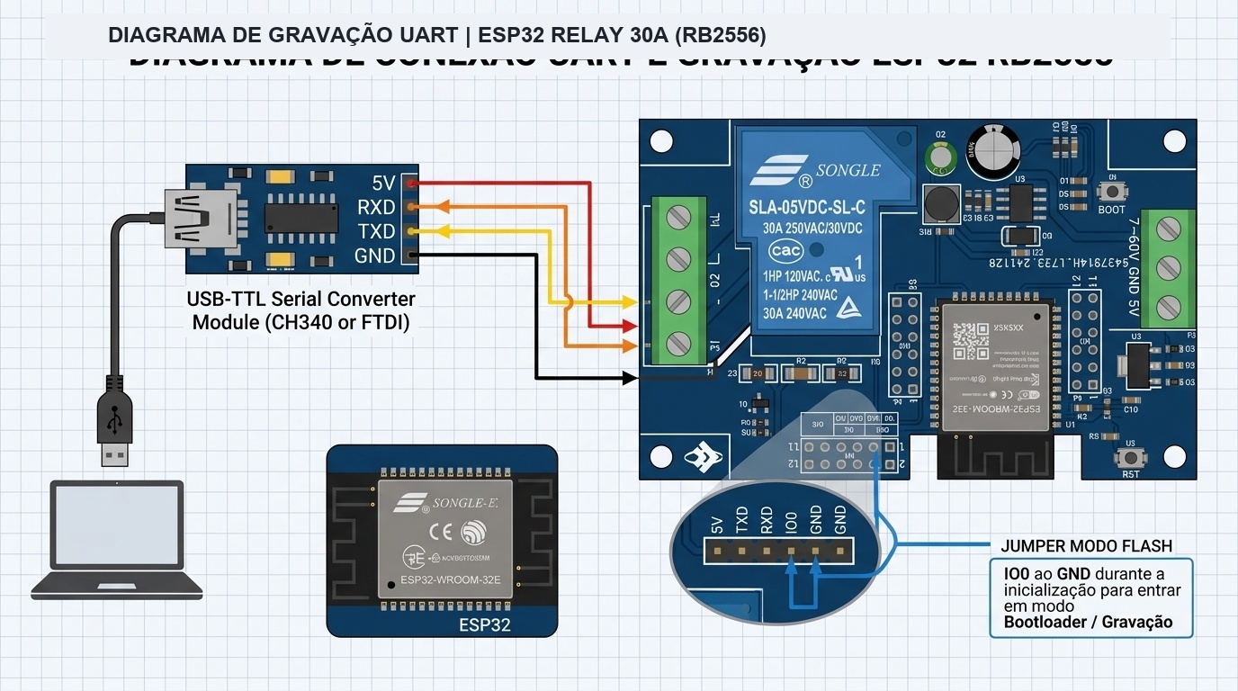 Diagrama de ligação entre o conversor USB-Serial e o header UART da placa ESP32 RB2556 para gravação de código