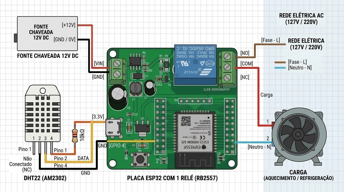 Diagrama de ligação elétrica do Termostato Digital IoT com ESP32 e DHT22